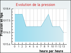 Evolution de la pression de la ville Monestier-d'Ambel